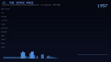 II. THE SPACE RACE