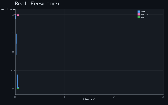 Beat Frequency