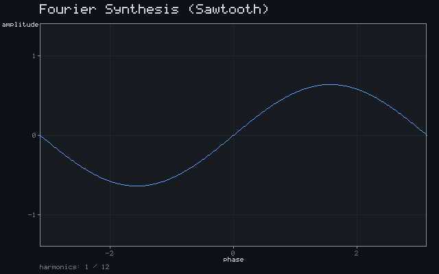 Fourier Synthesis (Sawtooth)