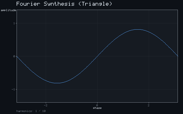 Fourier Synthesis (Triangle)
