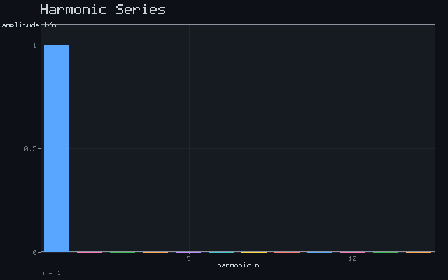 Harmonic Series