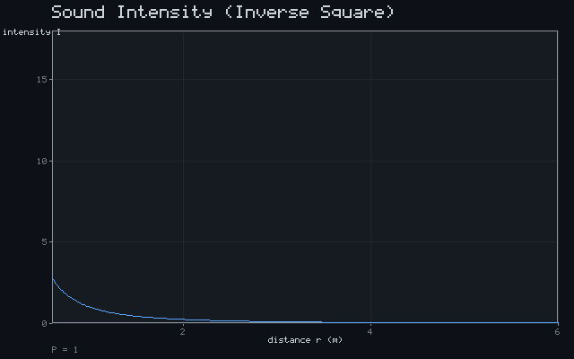 Sound Intensity (Inverse Square)