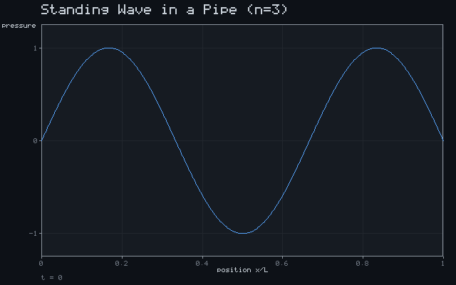 Standing Wave in a Pipe (n=3)