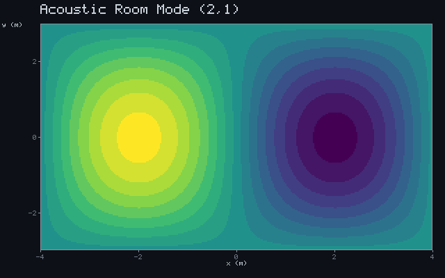Acoustic Room Mode (2,1)