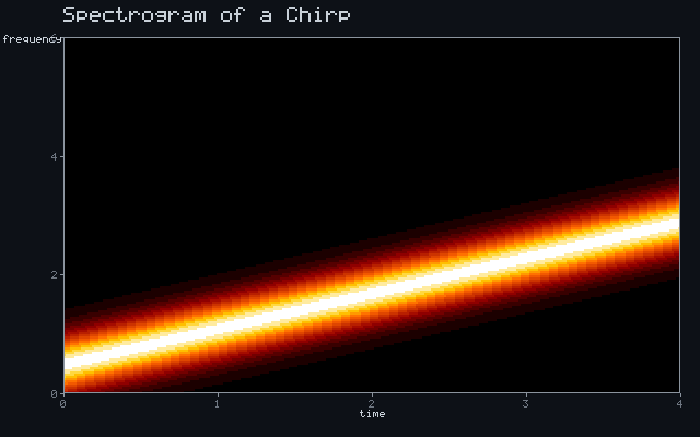 Spectrogram of a Chirp