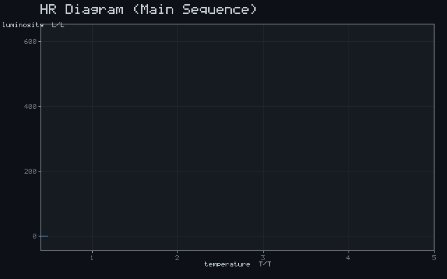 HR Diagram (Main Sequence)