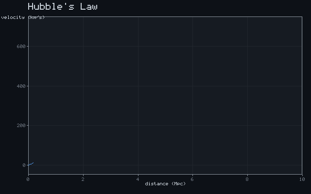 Hubble's Law