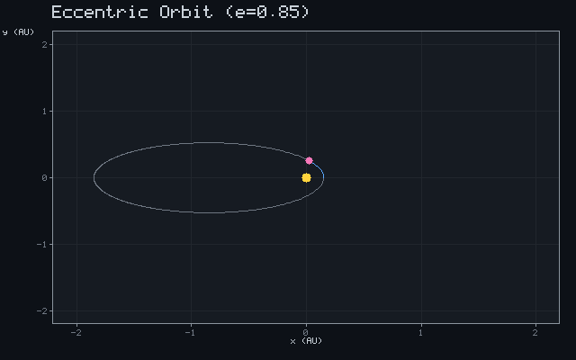Eccentric Orbit (e=0.85)
