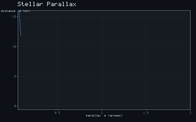 Stellar Parallax