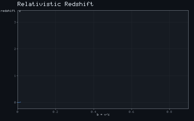 Relativistic Redshift