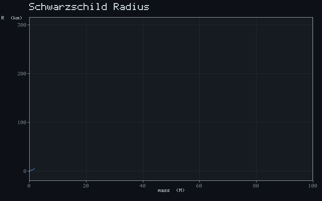 Schwarzschild Radius