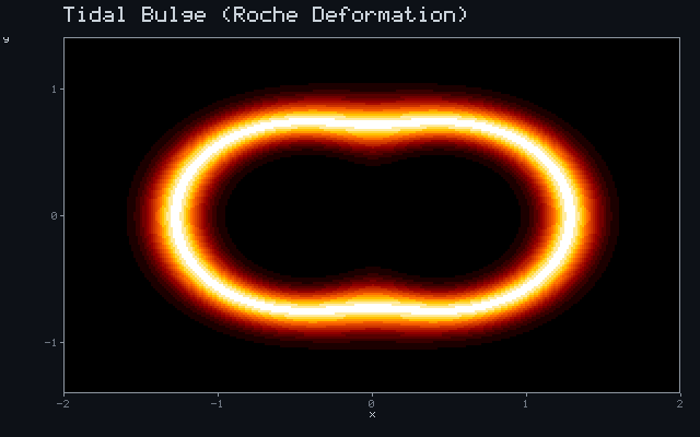 Tidal Bulge (Roche Deformation)