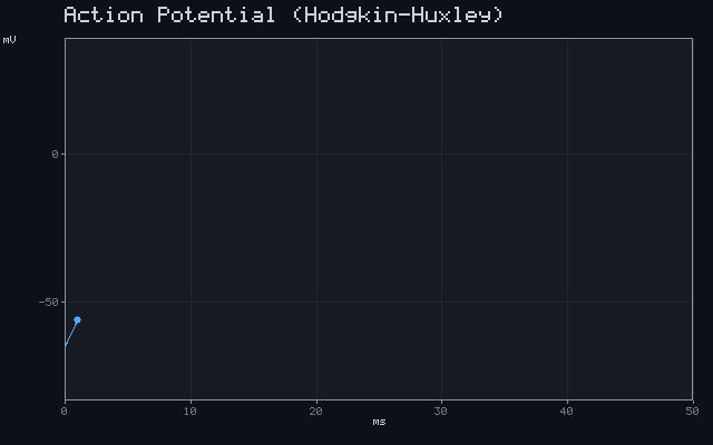 Action Potential (Hodgkin-Huxley)