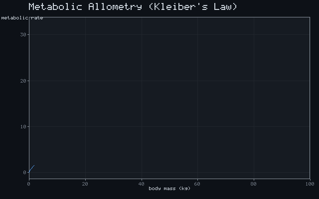 Metabolic Allometry (Kleiber's Law)