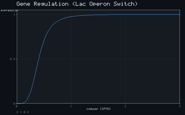 Gene Regulation (Lac Operon Switch)