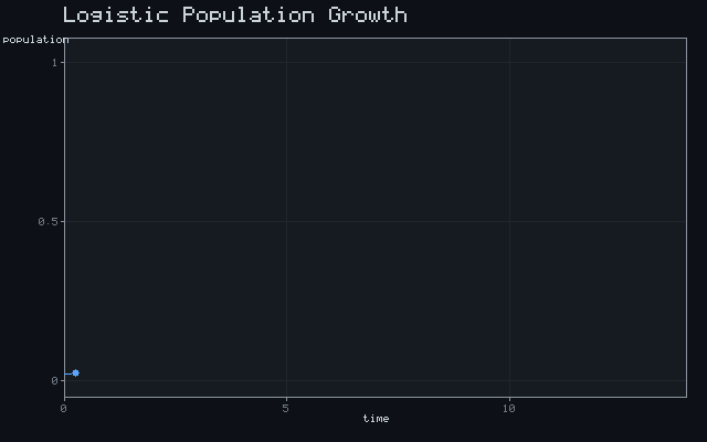 Logistic Population Growth
