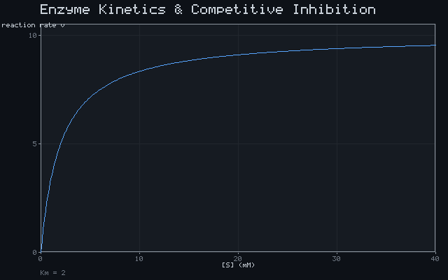 Enzyme Kinetics & Competitive Inhibition