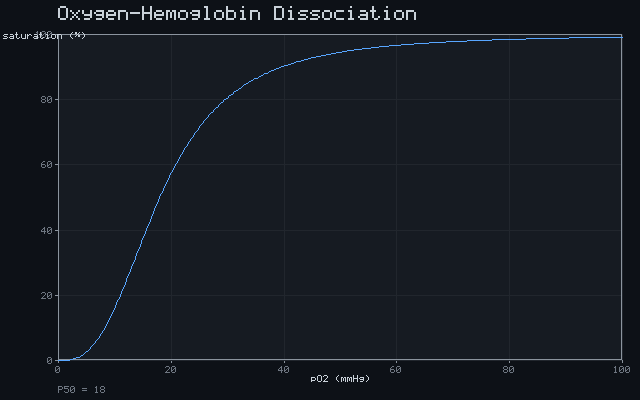 Oxygen-Hemoglobin Dissociation