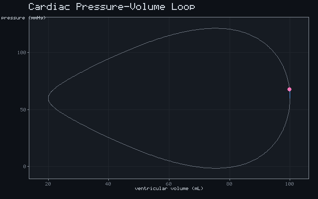 Cardiac Pressure-Volume Loop
