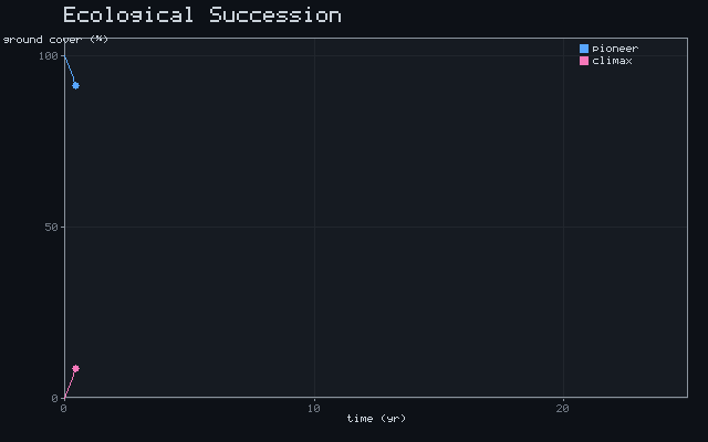 Ecological Succession