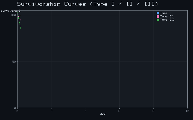 Survivorship Curves (Type I / II / III)