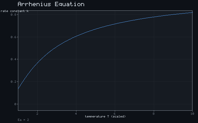 Arrhenius Equation