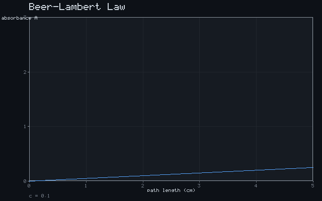 Beer-Lambert Law