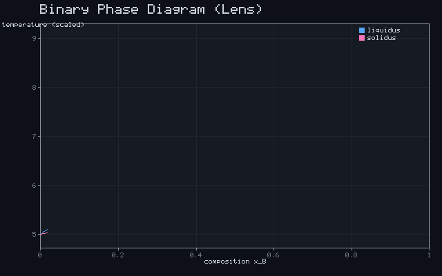 Binary Phase Diagram (Lens)
