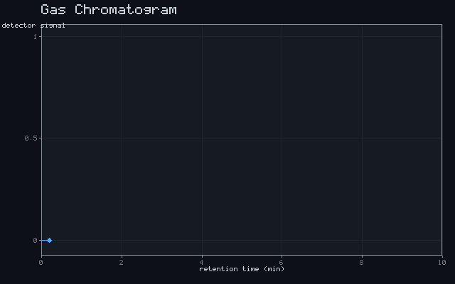 Gas Chromatogram
