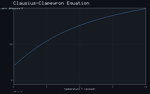 Clausius-Clapeyron Equation