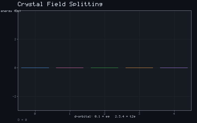 Crystal Field Splitting