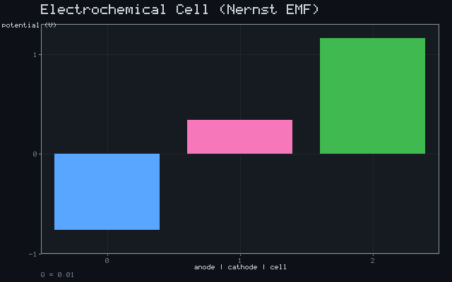 Electrochemical Cell (Nernst EMF)