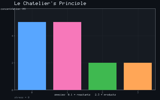 Le Chatelier's Principle
