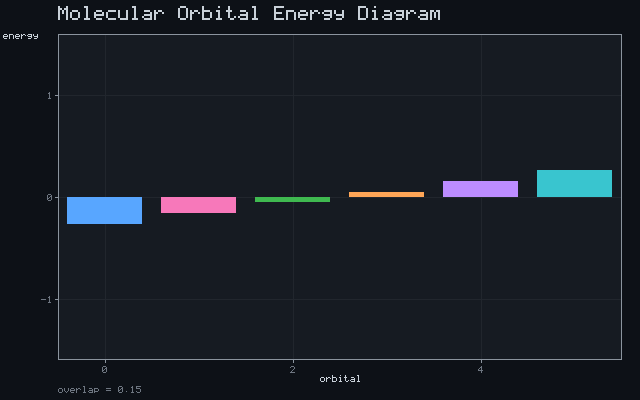 Molecular Orbital Energy Diagram