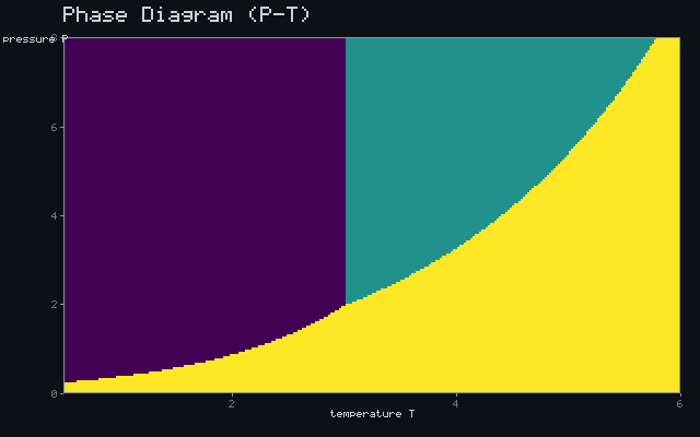 Phase Diagram (P-T)