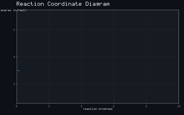 Reaction Coordinate Diagram