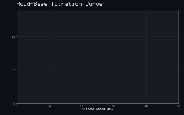 Acid-Base Titration Curve