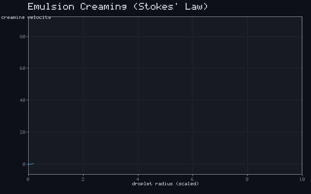 Emulsion Creaming (Stokes' Law)