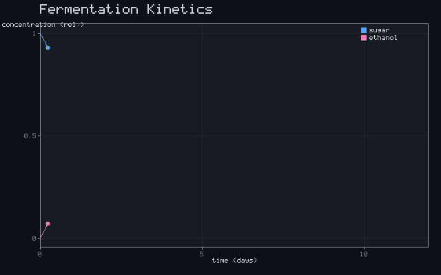 Fermentation Kinetics