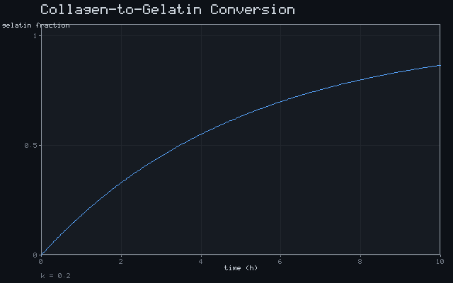 Collagen-to-Gelatin Conversion