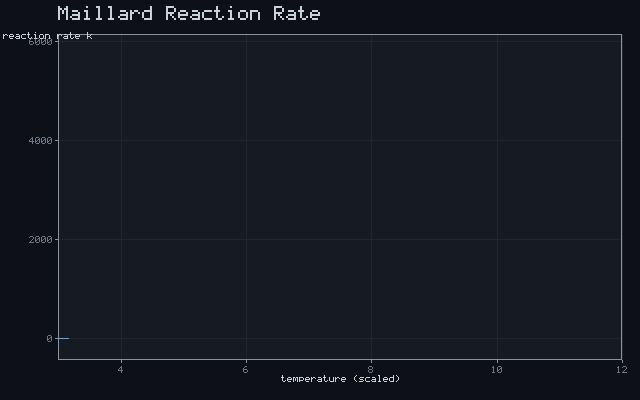 Maillard Reaction Rate