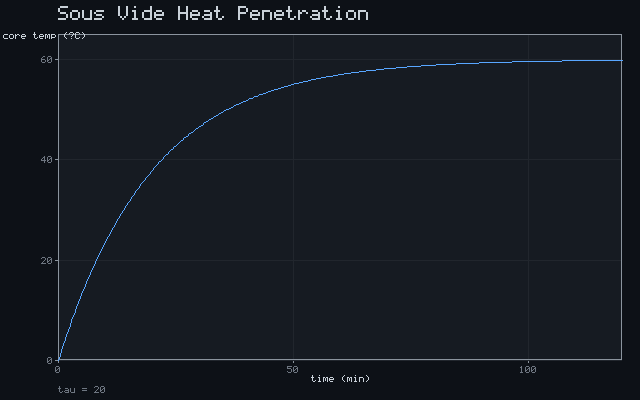 Sous Vide Heat Penetration