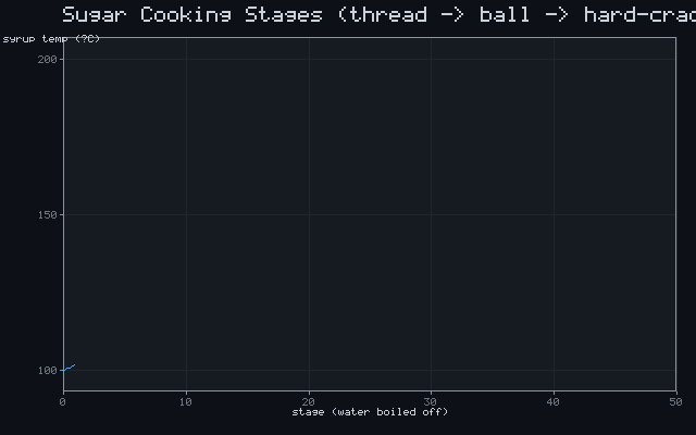 Sugar Cooking Stages (thread → ball → hard-crack)