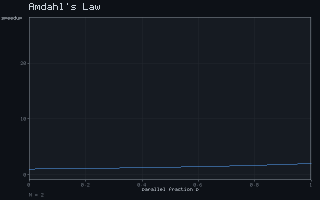 Amdahl's Law