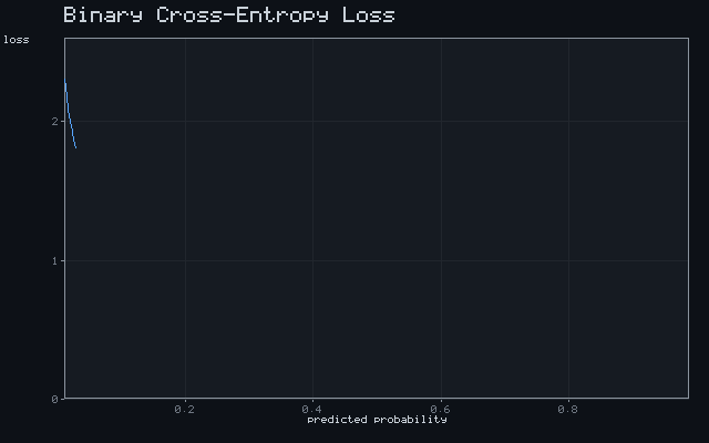 Binary Cross-Entropy Loss