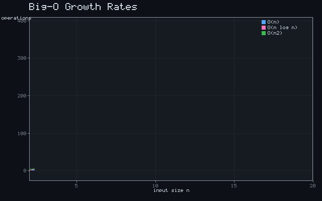 Big-O Growth Rates