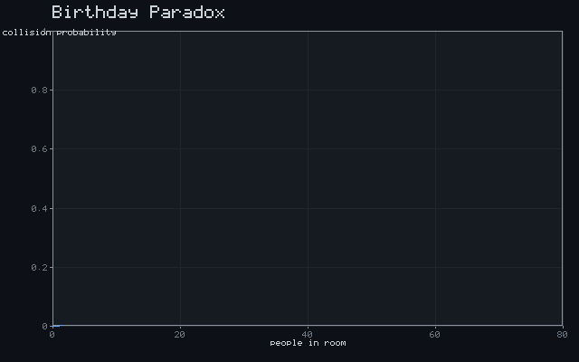 Birthday Paradox