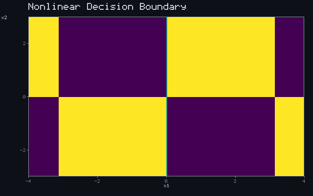 Nonlinear Decision Boundary