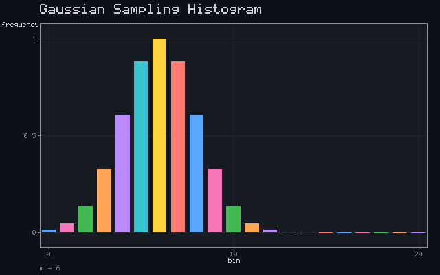 Gaussian Sampling Histogram