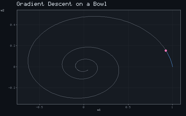 Gradient Descent on a Bowl